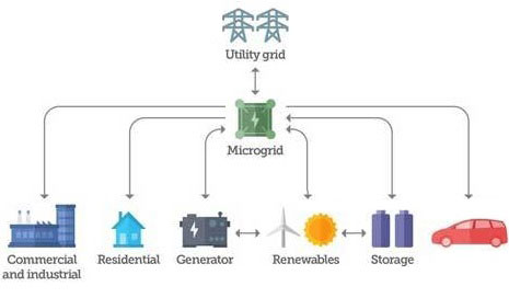 انواع سیستم های ارتینگ