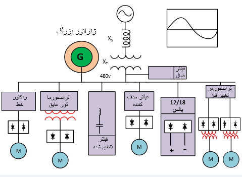 ارتباط اینورترها با تولید هارمونیک