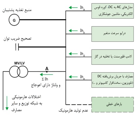 راهکارهای کاهش هارمونیک در کارخانه‌ها