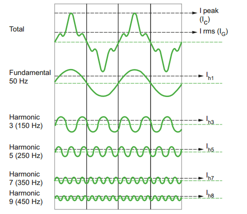 علائم وجود هارمونیک در شبکه برق