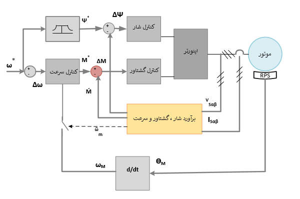نقش درایو در کنترل سرعت و گشتاور موتور