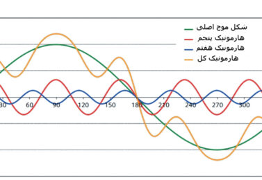 هارمونیک در برق صنعتی چیست و چه مشکلاتی ایجاد می‌کند؟
