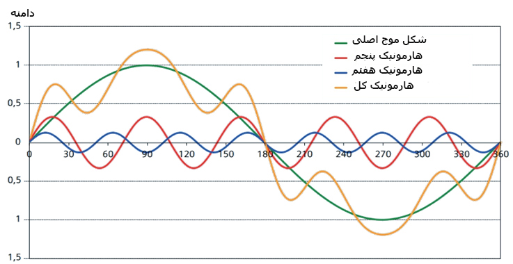 هارمونیک در برق صنعتی چیست و چه مشکلاتی ایجاد می‌کند؟